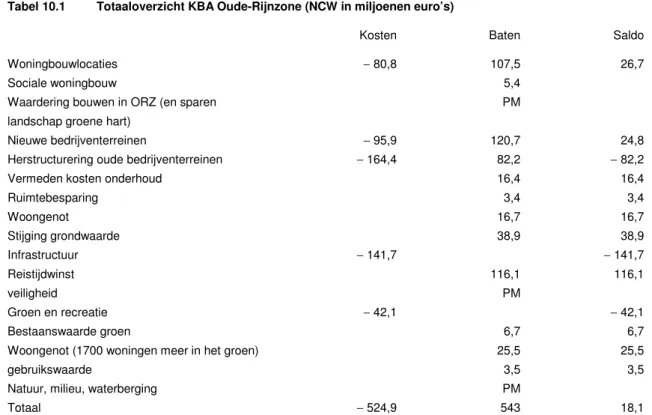 Tabel 10.1  Totaaloverzicht KBA Oude-Rijnzone (NCW in miljoenen euro’s) 