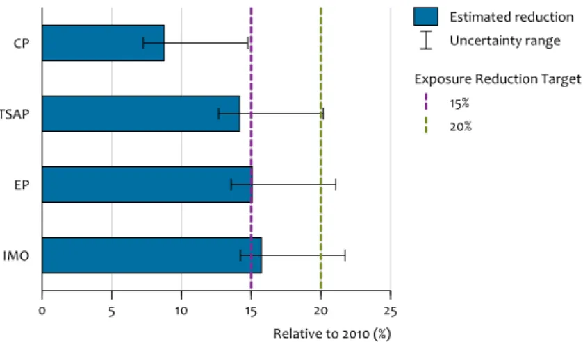Figure 5.3 CP TSAP EP IMO 0 5 10 15 20 25 Relative to 2010 (%) Estimated reductionUncertainty range