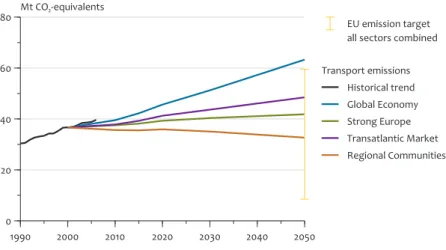 Figure 3.1 1990 2000 2010 2020 2030 2040 2050020406080Mt CO2-equivalents Transport emissions Historical trend Global EconomyStrong Europe Transatlantic Market Regional CommunitiesEU emission targetall sectors combined