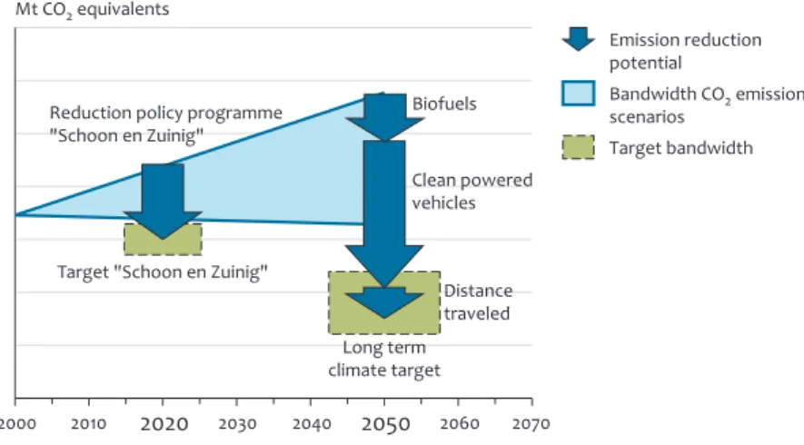 Figure 3.3 Feasible CO 2  emission reduction for transport