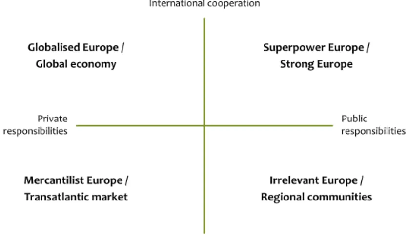 Figure 4.1 Four world views on EU structured in two key dimensions
