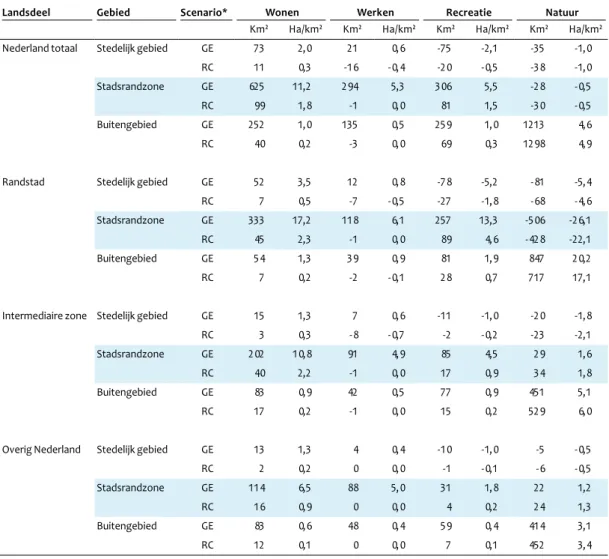 Tabel 4.4 laat ook de relatieve verstedelijkingsdruk in de  stadsrandzone zien: de ruimtevraag uitgedrukt in hectare  per vierkante kilometer