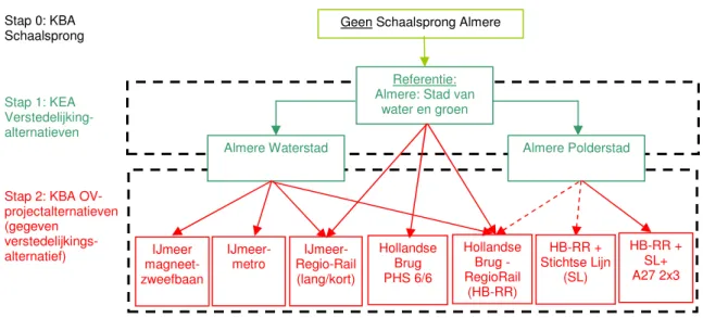 Figuur 1  Overzicht van stappen in KBA Verstedelijkingsalternatieven Schaalsprong Almere en bijbehorende  ov-projectalternatieven 