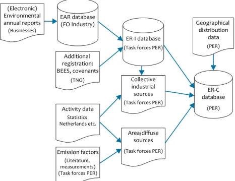 Figure 1.1 Data ﬂow in the Netherlands Pollutant Release and Transfer Register (PRTR)