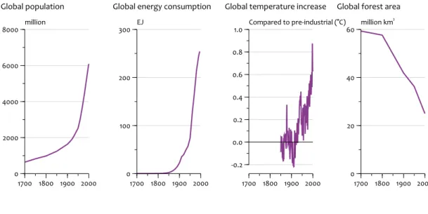 Figure 2.1 1700 1800 1900 200002000400060008000millionGlobal population