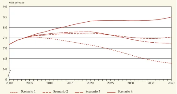 Figure	6.3	 shows	 the	 development	 of	 participation	 rates	 for	 the	 four	 scenarios.	