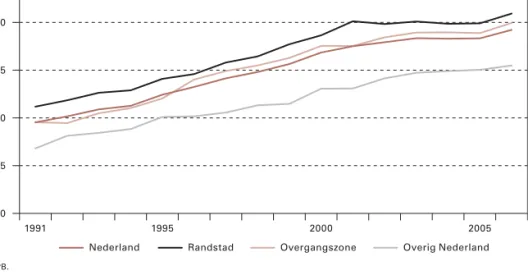 Figuur 8.  Werkloosheid in Nederland in % van de beroepsbevolking, 1991-2006