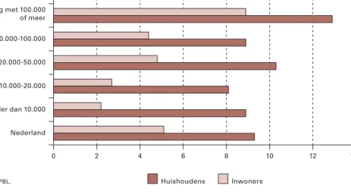 Figuur 2.  Groei aantal inwoners en huishoudens, 1997-2007 (%)
