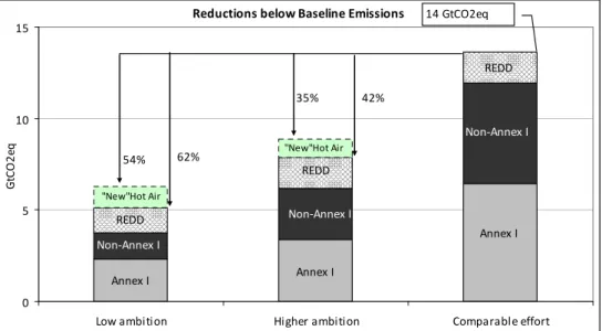 Figure S.1  The total reductions of the three scenarios, i.e. reduction in Annex I and non-Annex I (non- (non-REDD abatement measures), (non-REDD activities in non-Annex I (partly financed by Annex I or  other non-Annex I regions) and possible forfeit of ‘