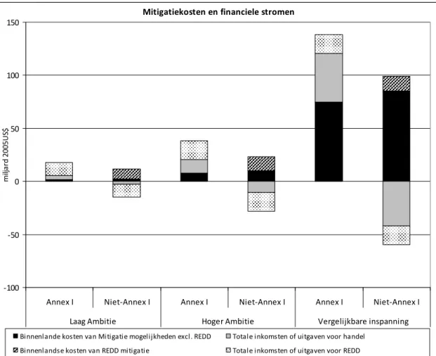 Figuur S.2. Mitigatiekosten en de financiële stromen in de verschillende scenario's  6