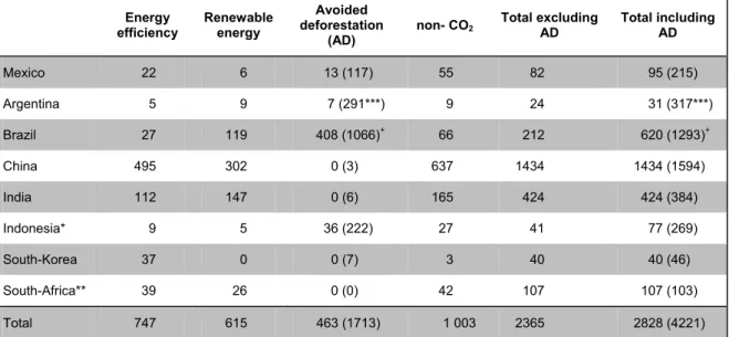 Table 3.5. Potential  NAMA-based reductions for higher ambition scenarios including and excluding  REDD/LULUCF CO 2  (in MtCO 2 eq)
