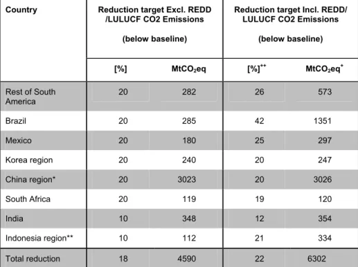 Table 3.8.   Emission requirements in 2020 for selected non-Annex I countries, including and excluding  emissions from deforestation and LULUCF CO 2  emissions 