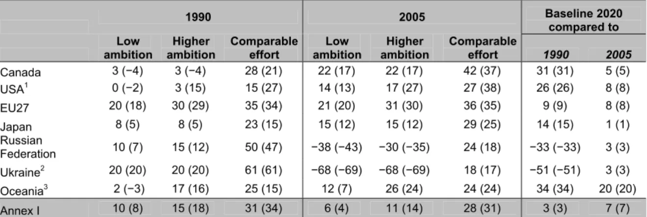 Table 5.1. Individual and aggregate reductions (excluding REDD and LULUCF CO 2  emissions*) in % for  Annex I regions for the three scenarios