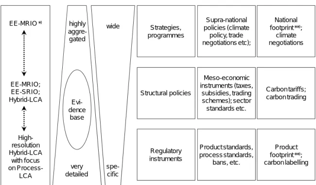 Figure 2.1:  EIPOT-methods in relation to policy demands on different economic levels   (adapted from Femia and Moll 2005 and Wiedmann et al