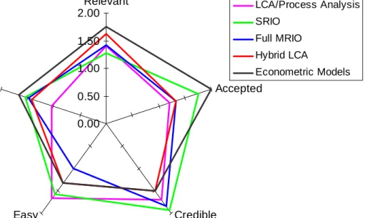 Figure 3.1:  Average unweighted scores of five main methods by each RACER criterion  