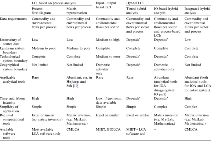 Table 4.1:  Criteria for choosing Life Cycle Inventory (LCI) methods (from Suh and Huppes 2005) 