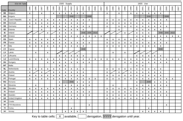 Table 5.2:  Availability of supply and use tables in constant prices of the previous year from  Eurostat in 2008 