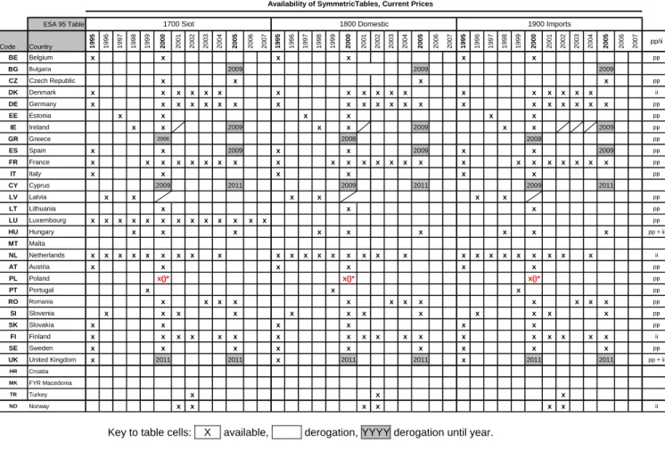 Table 5.3:  Availability of symmetric IO tables from Eurostat in 2008 