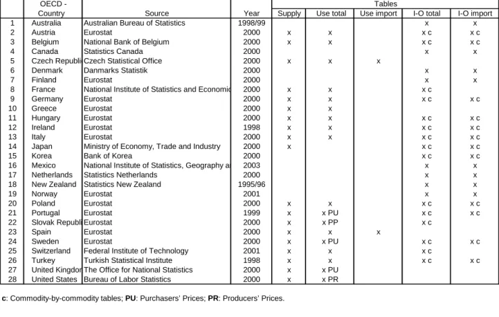 Table 5.6 provides an overview of considered industries and discloses future potentials of  disaggregation