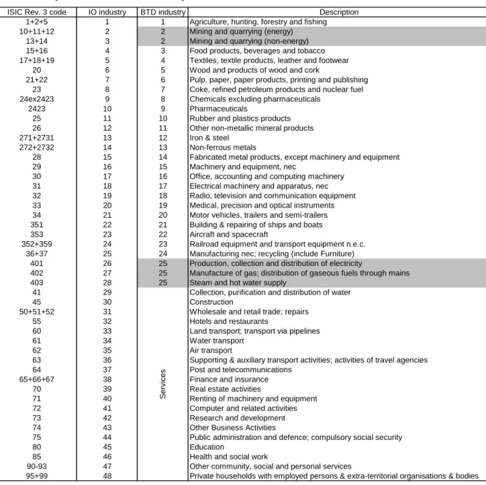 Table 5.6:   OECD IO Database – Industry classification and concordance with ISIC Revision 3  (Yamano and Ahmad 2006) 