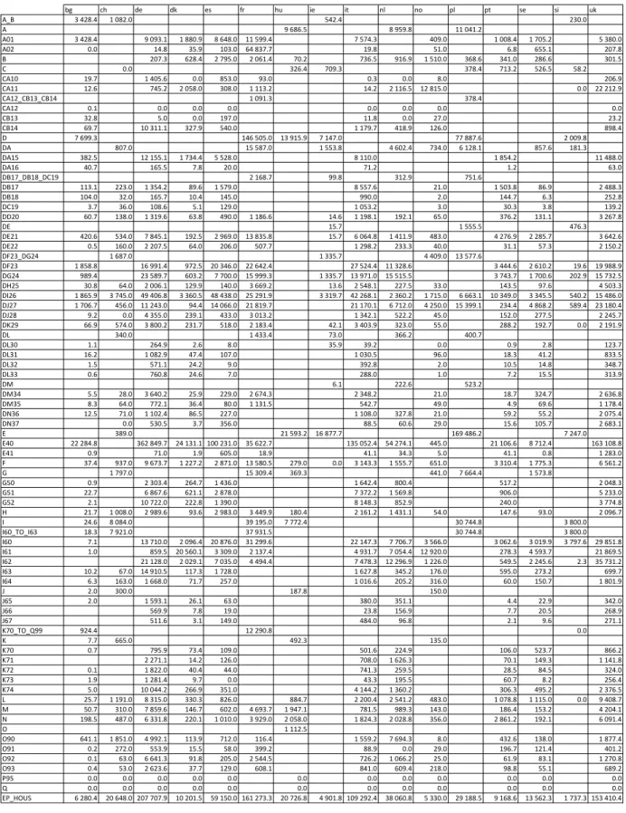 Table 5.7:   CO 2  emissions data for 2002 compiled by Eurostat  