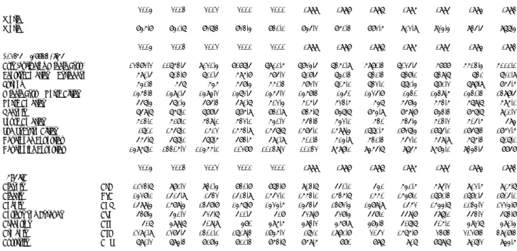 Table 5.8:   Excerpt from the WRI CAIT database showing CO 2  emissions per GDP by country  Units: Metric tons of CO2 per million constant 2005 $US 2004 2003 2002 2001 2000 1999 1998 1997 1996 1995 1994 1993 World World 846.8 841.7 827.3 823.4 830.1 845.2 