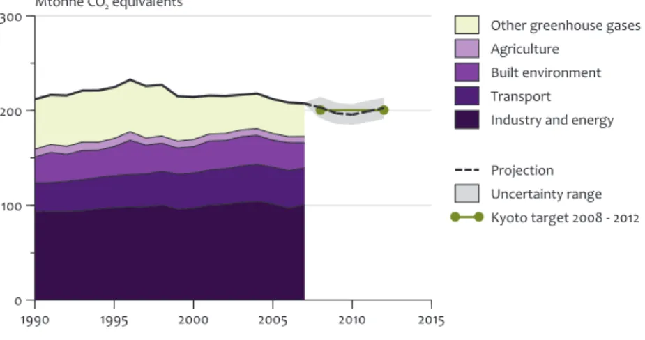 Figure 1   1990 1995 2000 2005 2010 20150100200300Mtonne CO2 equivalents