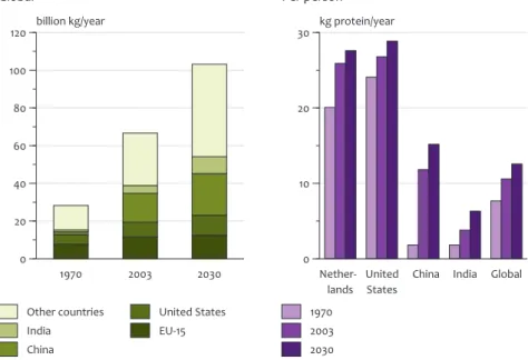 Figure 7 1970 2003 2030020406080100120billion kg/year Other countries India China United StatesEU-15Global