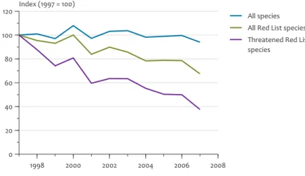 Figure 1 1998 2000 2002 2004 2006 2008020406080100120Index (1997 = 100) All species All Red List species Threatened Red List species