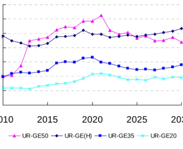 Figuur 5.3  Ontwikkeling elektriciteitsprijzen baseload groothandelsmarkt, 2005-2030 