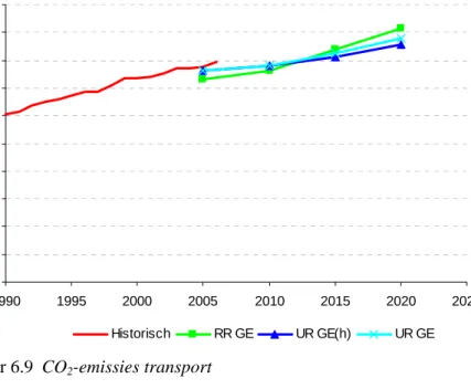 Figuur 6.9  CO 2 -emissies transport 