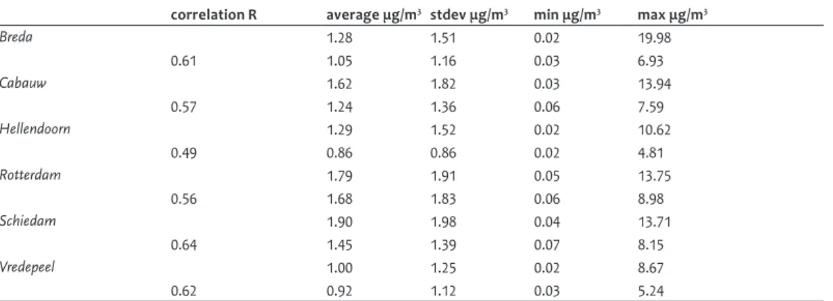 Table 3.4 compares the hourly modelled sodium concentra- concentra-tions with the hourly average concentraconcentra-tions measured with  the MARGA instrument