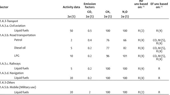 Table 2.3 shows the uncertainty estimates used in the trans- trans-port sector. The uncertainty in fuel use by road vehicles was  estimated to be 2% for petrol, 5% for diesel oil, and 10% for  LPG