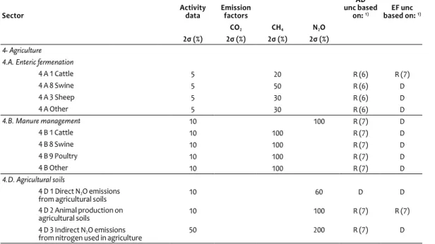 Table 2.10 shows the uncertainty estimates used for activity  data and emission factors for the key source assessment in  the LULUCF sector, for the NIR 2006