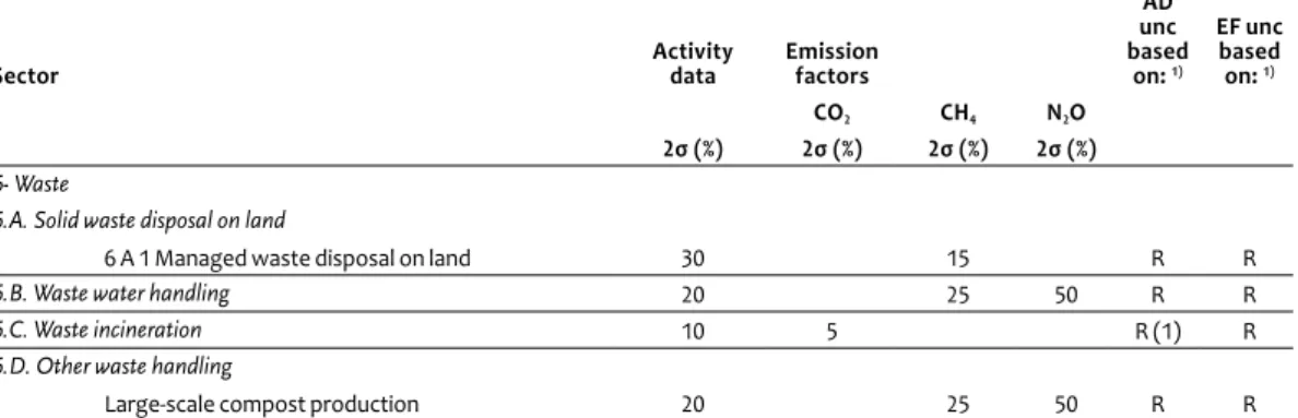 Table 2.16 shows the uncertainty estimates used for activity  data and emission factors for the key source assessment in  the waste sector, for the NIR 2006