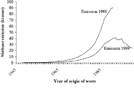 Figure 4.1 Methane emissions from landﬁlls in 1990 and 1999