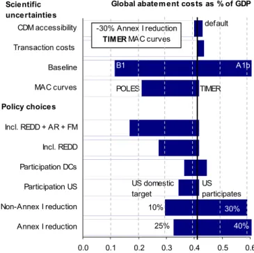 Figure ES.1.   The impact of the key factors on the global abatement costs in 2020. The impact on the  carbon price is about the same