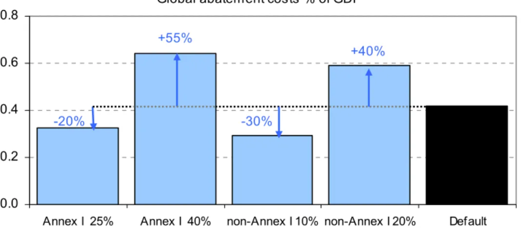 Figure 2.   Global abatement costs as a percentage of the GDP for 2020 for the Annex I and non-Annex I  reduction cases, compared to the default case