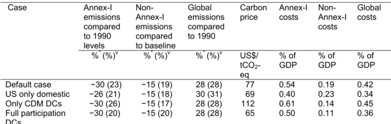 Table 5   The emission reductions and abatement costs by 2020 of the carbon-market participation cases  (the Full Participation DCs case assumes that all non-Annex I or developing countries (DCs)  participate in IET; the Only CDM case assumes that non-Anne
