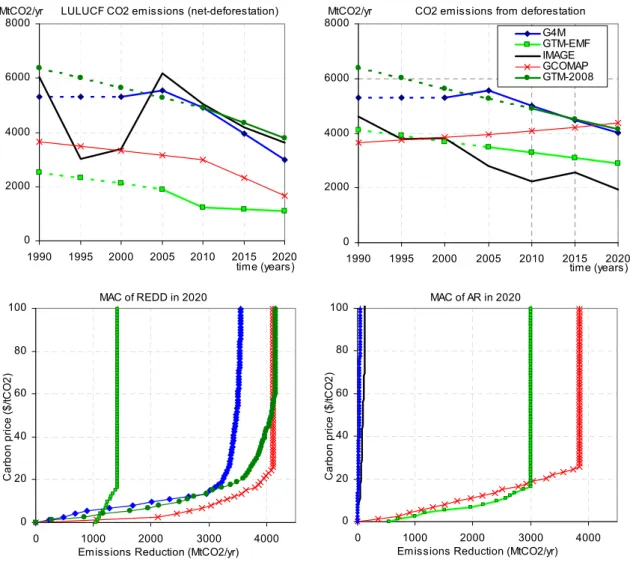 Figure 5.  Baseline LULUCF CO 2  or net deforestation emissions (left upper figure), and CO 2  emissions  from deforestation (right upper figure) for the time period 1990-2020 (left) and global MAC  curves 15  of REDD (left lower figure) and ARD (right low