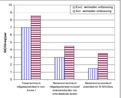 Figuur ES.1  Mitigatiepotentieel in niet-Annex I landen voor en na nationale emissiereducties in  opkomende economieën  