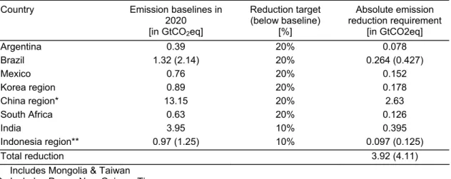 Table 3.1  Absolute emission requirements in 2020 for selected non-Annex I countries. Where emissions  from deforestation are included, the figures are in brackets 