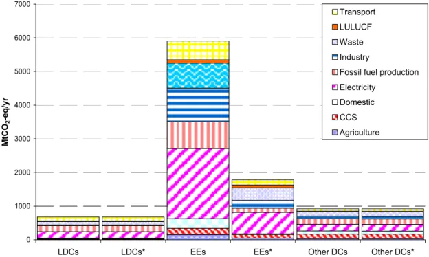 Figure 4.3  Mitigation potential for different groups on non-Annex I countries before and after (*) EE  domestic emission reductions for the case excluding avoided deforestation  