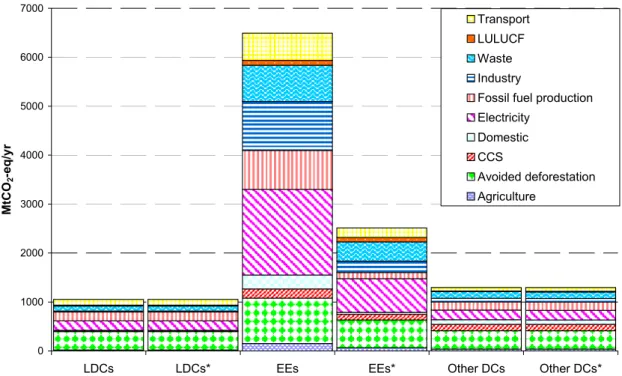 Figure 4.4  Mitigation potential for different groups of non-Annex I countries before and after (*) EE  domestic emission reductions for the case including avoided deforestation 