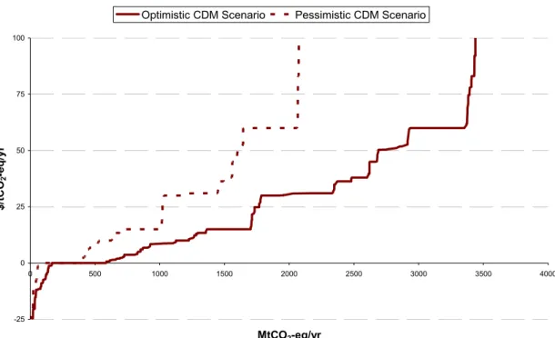 Figure 4.5  Remaining potential under two scenarios of CDM market developments: the continuous line  represents the potential in the optimistic scenario and the dotted line in the pessimistic one  In the optimistic scenario, where we assumed high eligibili