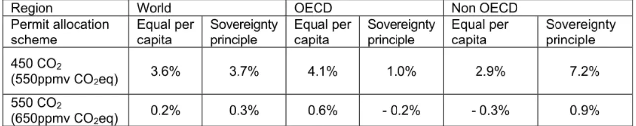 Table A.1  Total costs of different stabilization levels under different permit allocation schemes (NB: a  negative figure means a benefit or increase in GDP): 