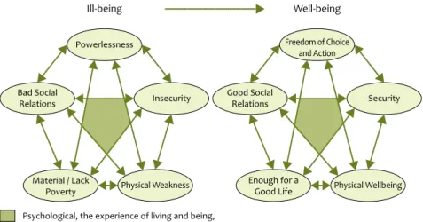 Figure 3.1 Development as good change, from ill-being to well-being