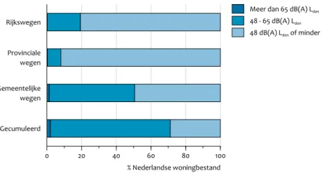 Figuur 1.2 Rijkswegen Provinciale wegen Gemeentelijke wegen Gecumuleerd 0 20 40 60 80 100 % Nederlandse woningbestand
