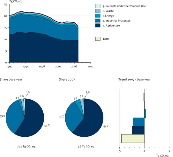 Figure 2.6 provides an overview of emission trends per IPCC  sector in Tg CO 2  equivalents.
