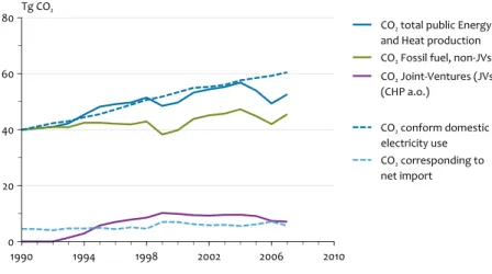 Figure 3.3 also shows a remarkable drop in the emissions  from 1A1a ‘Electricity and heat production’ in 1999 (–6% 